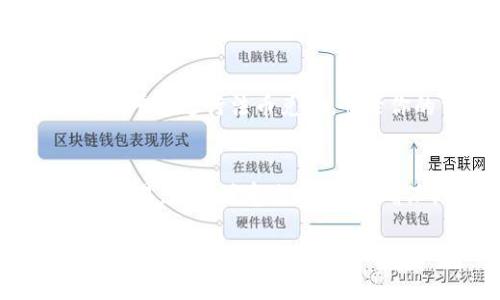 在TP钱包中卖出SGB（Songbird）需要经过一些步骤，以下是详细的指南：

步骤一：确保你有TP钱包
首先，你需要在手机上安装TP钱包。这是一个支持多种加密货币的钱包应用，确保你从官方渠道下载，以保证安全。

步骤二：导入或创建钱包
如果你已经有一个TP钱包，可以直接导入。如果没有，可以选择创建一个新钱包。在创建过程中，请务必妥善保管好你的助记词，这是恢复你钱包的重要信息。

步骤三：转入SGB到TP钱包
在卖出SGB之前，确保你的TP钱包中已经有SGB。你可以通过交易所将SGB提取到你的TP钱包地址，注意提取时选择正确的网络，以免资产丢失。

步骤四：选择交易所进行卖出
TP钱包本身并不支持直接交易，因此你需要使用钱包内置的DApp浏览器，访问一个支持SGB交易的去中心化交易所（DEX）。像Uniswap或PancakeSwap等平台都可以进行相关操作。

步骤五：连接你的TP钱包
在选择的去中心化交易所，选择连接钱包，选择TP钱包，并授权连接。此时，确保你的钱包中有足够的网络手续费（Gas费）。

步骤六：进行卖出操作
在交易所界面中，选择SGB作为要出售的资产。输入你希望出售的数量，确认交易信息后，点击“卖出”。

步骤七：确认交易
交易所界面会提示你确认交易信息，包括价格和手续费。核对无误后，确认交易。此时，交易将在区块链上进行处理。

步骤八：等待交易确认
完成交易后，你可以在TP钱包中查看余额变化。交易确认时间根据网络拥堵情况可能有所不同，一般情况下，确认后资产会很快到账。

步骤九：提取到法币（如需要）
如果你打算将卖出的资产提现到法币，可以选择将兑换后的资产提取到交易所平台进行法币兑换。登录你的交易所账户，依照其提币操作流程进行提现。

总结
在TP钱包中卖出SGB的过程虽然步骤较多，但掌握了每一步后，就能顺利完成交易。务必注意交易安全，确保你的助记词和私钥不被泄露。

希望这些信息能帮助你顺利在TP钱包中卖出SGB！如果有进一步的问题，欢迎随时提问。