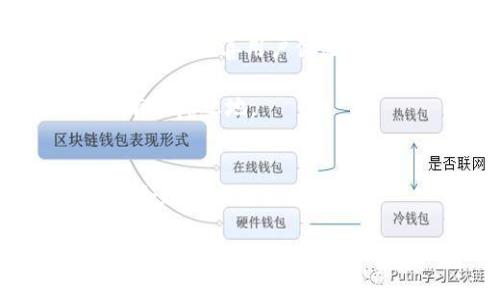 比特派需要实名吗

在当今的数字时代，很多人开始涉及虚拟货币和区块链技术，而比特派（BitPie）作为一个常见的钱包应用，吸引了大量用户的关注。但关于比特派是否需要实名认证的问题，常常让很多人感到困惑。接下来，我们将从多个角度来探讨这个问题。

比特派的基本理解
比特派是一款支持多种虚拟货币的区块链钱包，用户可以通过比特派存储、转账和管理各种币种。在选择一个数字钱包时，安全性和便捷性是用户考虑的两大因素。比特派在安全性方面表现良好，其采用了多重签名和冷钱包技术来保护用户资产。

不过，随之而来的问题是，用户在使用这些服务时是否需要进行实名认证？是否需要提供身份证明信息来注册和使用比特派？了解这些问题是确保你能安全使用该平台的重要一步。

实名认证的背景
实名认证通常是国家或地区出于反洗钱（AML）和反恐融资（CFT）等目的设立的合规要求。尤其是在许多国家，政府希望可追溯金融交易，以减少诈骗和其他非法活动。在这种背景下，许多加密货币交易所与钱包平台纷纷实施了实名认证政策。这样做的好处在于，可以有效地保护用户的资金安全，同时也能在法律框架内运营。

比特派的实名认证政策
就比特派而言，根据目前可查阅的信息，其操作上并没有强制要求用户进行实名注册。用户可以选择使用比特派而不提供任何个人身份信息。然而，这种非实名注册的模式也意味着，用户在遇到问题时，可能无法通过传统的客服渠道获得协助。在某些情况下，如果用户进行较大的交易或者提现，平台仍可能会要求一定的验证信息来确保资金的安全。

使用比特派的优势与劣势
虽然比特派不强制要求实名认证，但这不代表没有任何风险。选择非实名的优势是隐私保护，用户可以在一定程度上减少个人信息的泄露风险。然而，这种做法也有其劣势，比如如果发生账户被盗的情况，找回账户的难度将会加大。

此外，虽然不需要实名注册，但比特派对一些高级功能（如大额提现、某些交易）仍可能存在更高的身份验证要求。这意味着，如果您计划深入使用比特派，了解平台的使用条款和政策将会是非常重要的。

个人信息安全的重要性
在数字货币领域，安全性永远是首要考虑的因素。在使用比特派时，即使不进行实名注册，用户仍需采取额外的安全防护措施。定期更改密码、启用双重身份验证，以及保持软件的最新更新，都是提高个人账户安全性的有效方式。

比特派的用户反馈与体验
在分析比特派是否需要实名的问题时，了解用户的实际体验也非常重要。一些用户可能对比特派的隐私政策表示赞赏，认为不需要实名注册让他们在虚拟货币的世界中可以更加自由。但同时，也有用户在使用比特派时遇到过困难，例如在进行大额交易或者提现时，遇到平台的身份审核要求，这使得他们对平台的信任度产生了疑虑。

也有用户反映，即使比特派不要求实名认证，他们也希望平台能提供更多的安全保障措施。他们认为，如果能通过某种方式增强身份验证，就能减少一些潜在的安全隐患。关于这一点，比特派的开发团队是否会考虑未来改进这一点，也是值得期待的。

结论与展望
综上所述，比特派在实名注册方面保持灵活性选择，给用户留出了足够的隐私空间。然而，用户在使用比特派时，也应该提升自身的安全意识，采取适当的安全措施来保护自己的数字资产。同时，期望未来比特派能在用户体验和安全之间找到更好的平衡。

相关问题

1. 如何确保在比特派上安全交易？
确保在比特派上安全交易，有几个关键因素需要考虑。首先，用户应该定期更改密码，并启用两步验证。这不仅可以保护账户不受黑客攻击，还能有效防止未授权的登录行为。

其次，用户需要对自己的设备进行安全防护，确保没有病毒或恶意软件。此外，避免在公共Wi-Fi的情况下进行任何交易操作，以减少风险。如果可能，优先在信任的网络环境中操作。

第三，用户还应该保持对比特派的更新，因为软件更新通常包含安全补丁和新特性，可以防止一些潜在的安全威胁。最后，定期备份钱包信息，将会在设备故障时保留恢复资金的可能性。

2. 比特派的未来发展趋势如何？
比特派作为一款不断发展的产品，其未来的发展趋势值得关注。许多分析人士认为，比特派未来将可能加强与其他区块链平台和金融服务的整合，以提供更加丰富的功能。

此外，随着法规的日趋严格，比特派也可能会逐步趋向合规化，考虑引入更高级的身份验证以回馈用户对安全性的需求。同时，增设更多便捷的资源和用户支持系统，也是改善用户体验的重要步骤。

最终，随着全球对数字货币越来越多的接受，对比特派及其类似平台的需求将会继续增长。比特派如果能不断创新并适应市场变化，将在未来的数字资产管理中占有一席之地。

总结：
比特派提供了灵活的选择，不强制要求用户进行实名认证，但用户在使用时仍需注意安全问题。未来，随着市场的变化和用户需求的提升，比特派将有望在安全性和合规性方面继续改进。

比特派钱包需不需要实名？详解数字货币交易中的隐私与安全